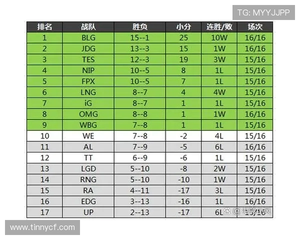 青年赛积分榜更新TES战队以55分稳居第一名 青年赛积分榜更新TES战队以55分稳居第一名